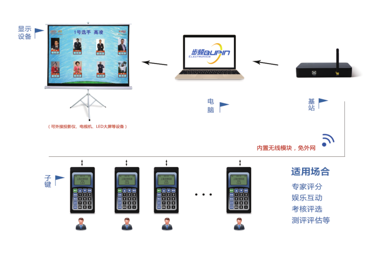 知识竞赛抢答器会议投票器评分打分器租赁