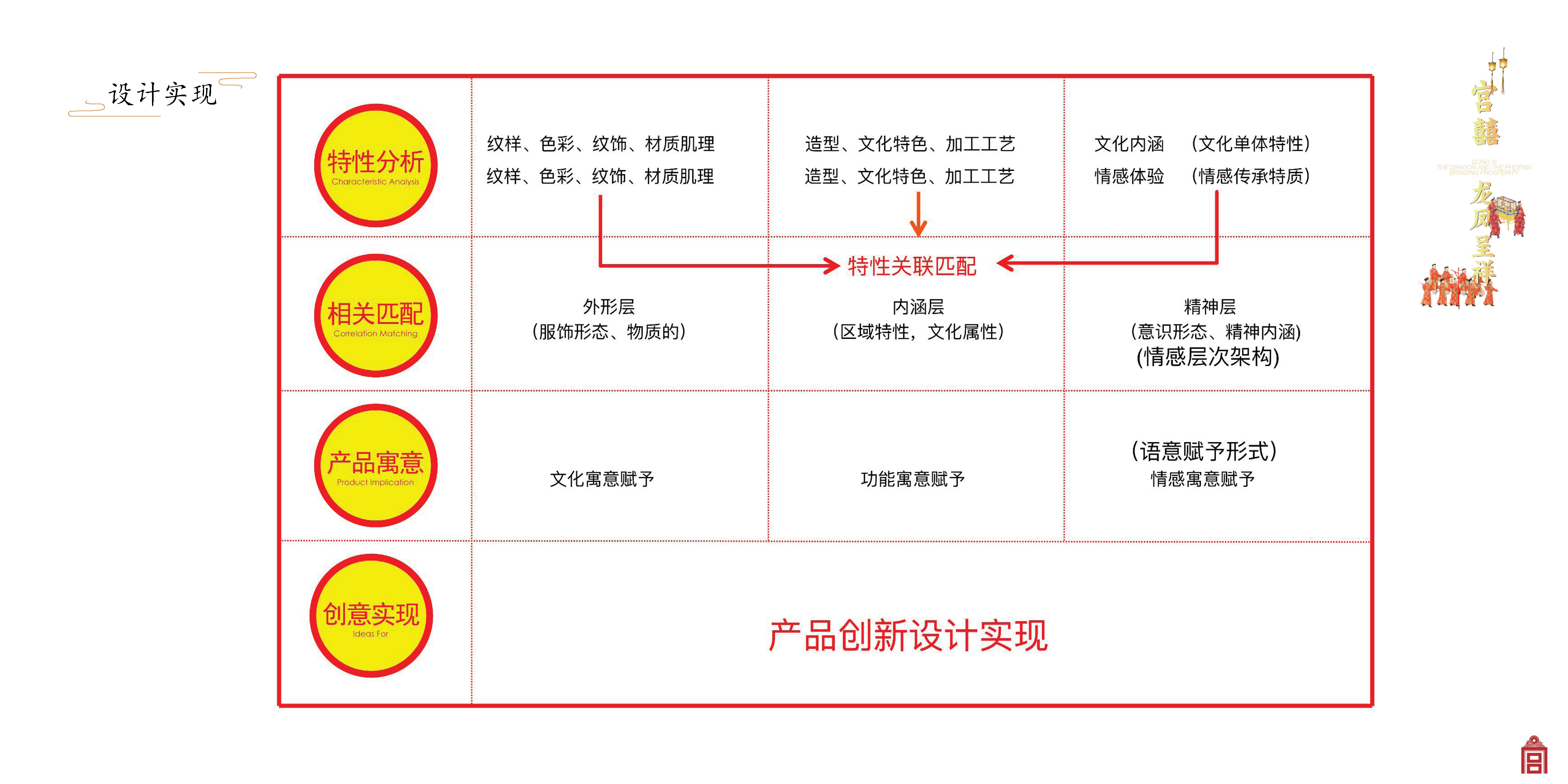 宫囍龙凤呈祥主题性综合文创项目