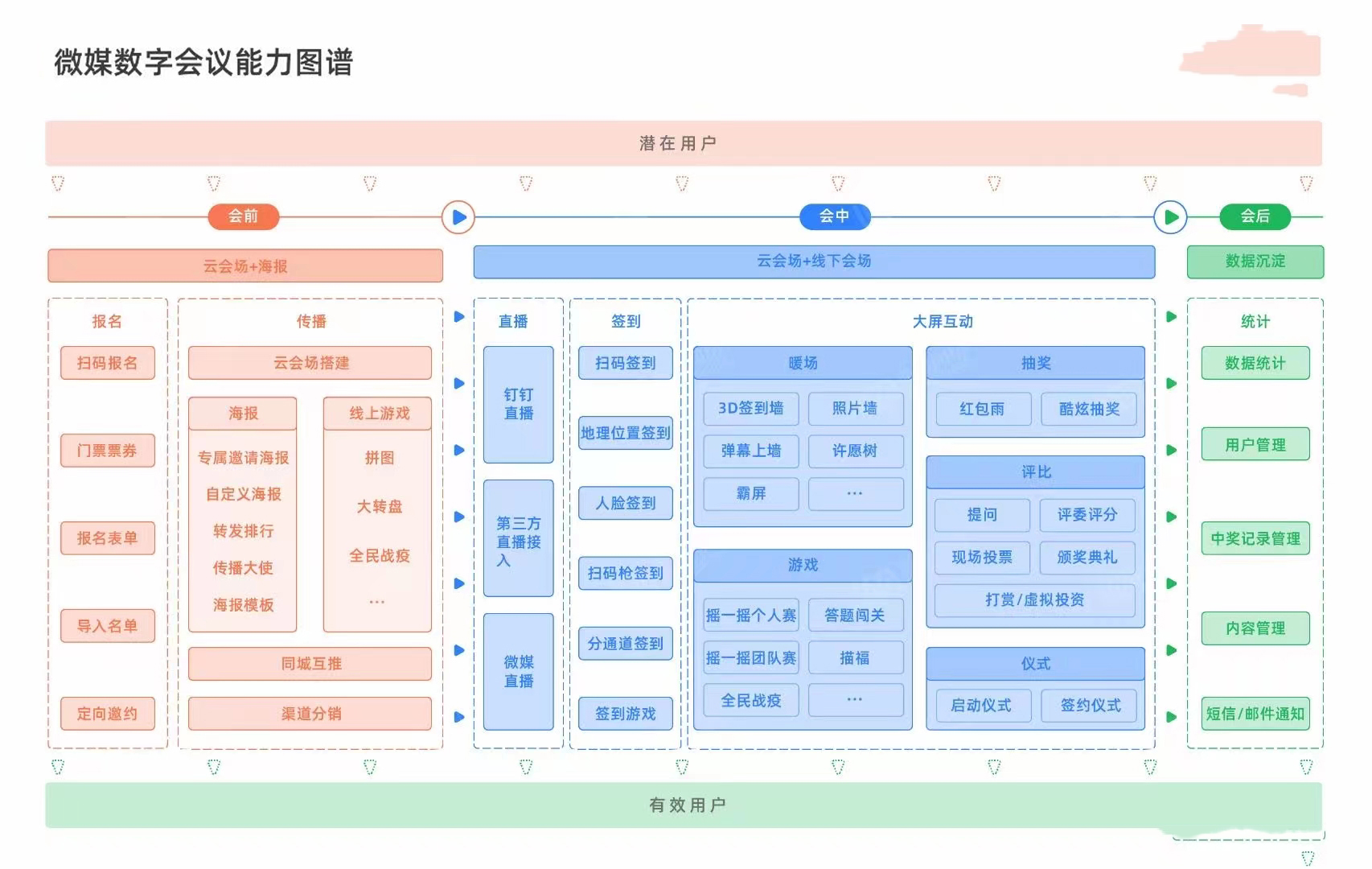 大屏抽奖、3D签到、摇一摇游戏，红包雨