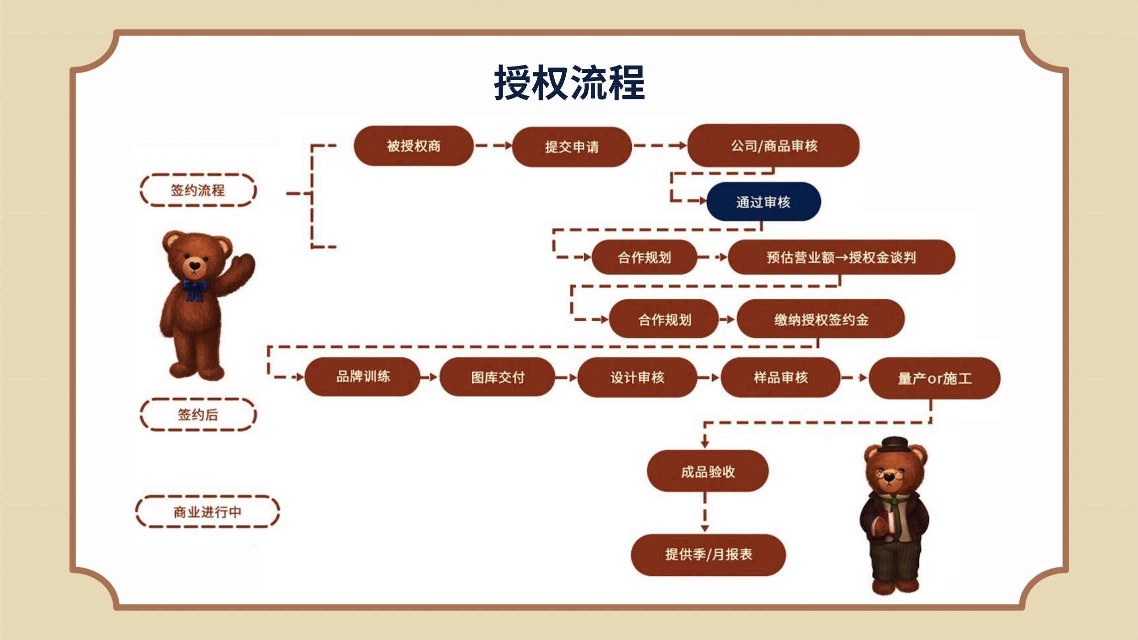泰迪之家IP授权