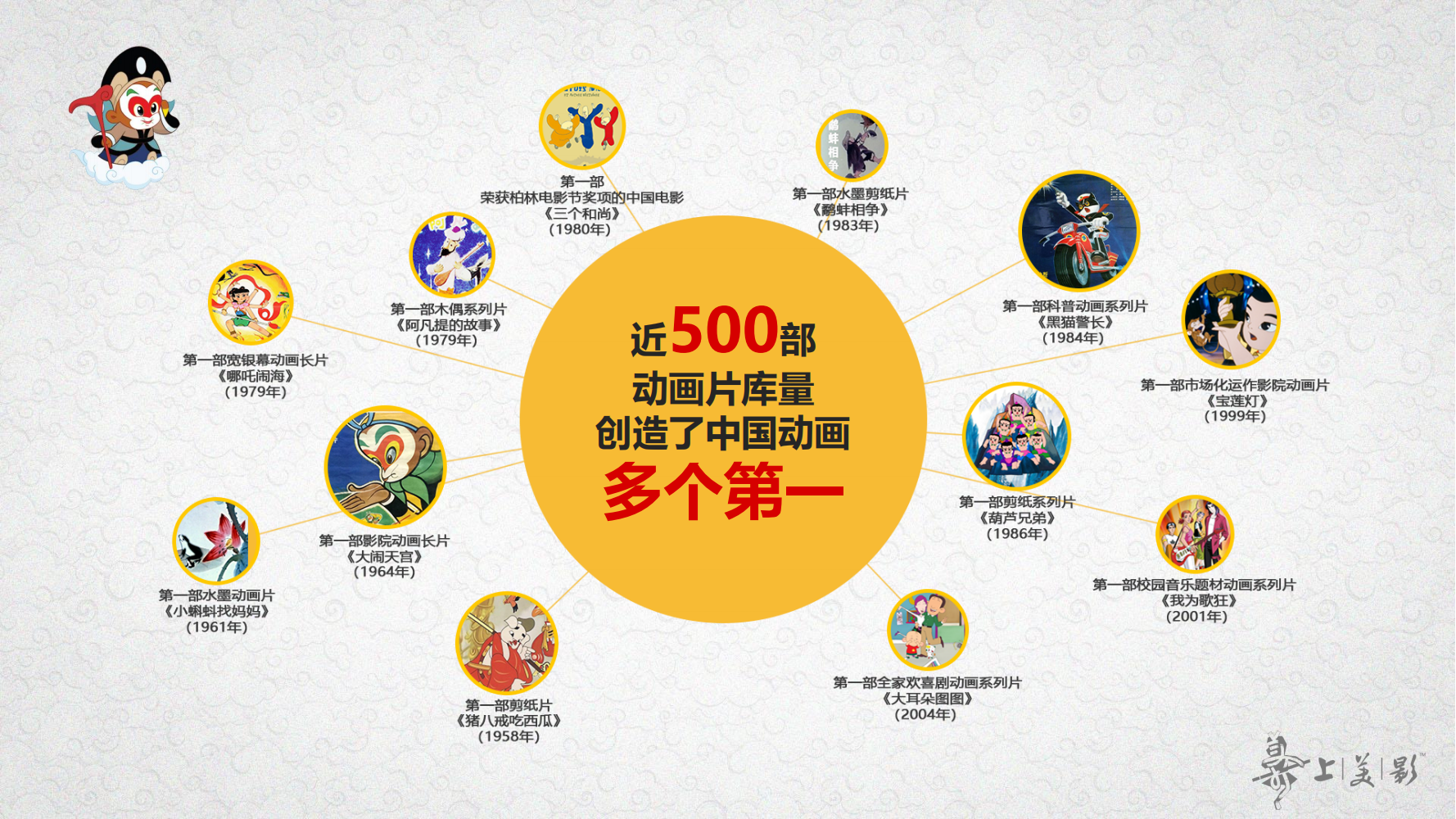 经典动画IP-大闹天宫/黑猫警长/葫芦兄弟/哪吒闹海等