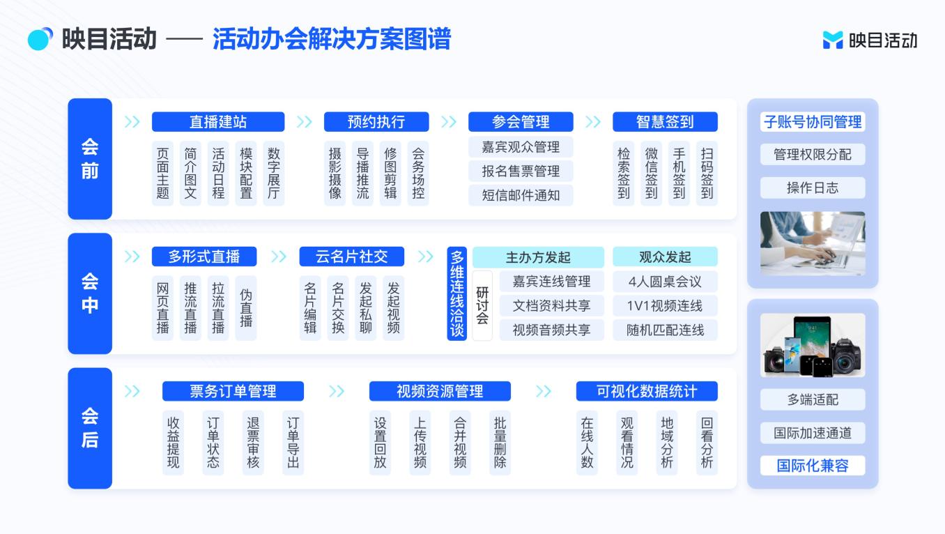 活动签到报名、票务通知、在线直播