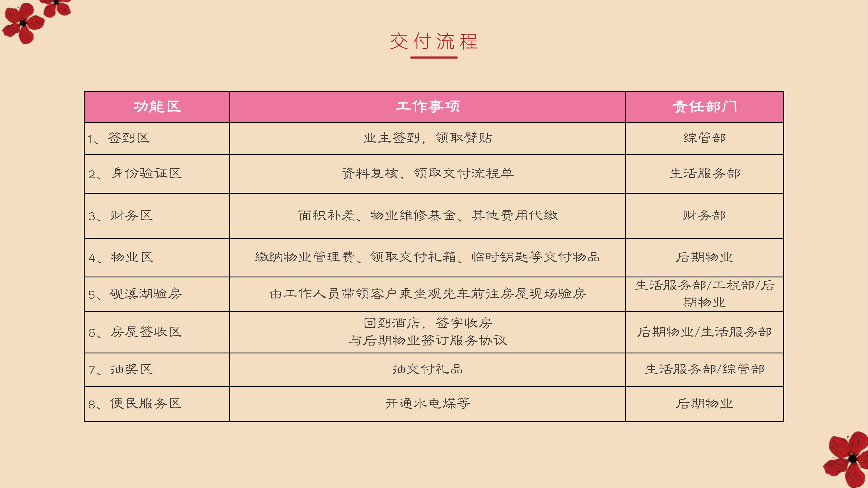 商业地产交付仪式策划方案ppt