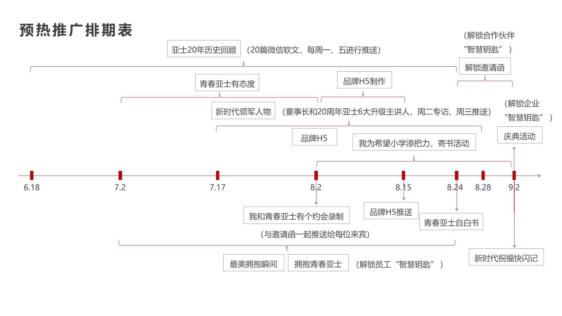 建筑建材周年庆典策划方案PPT