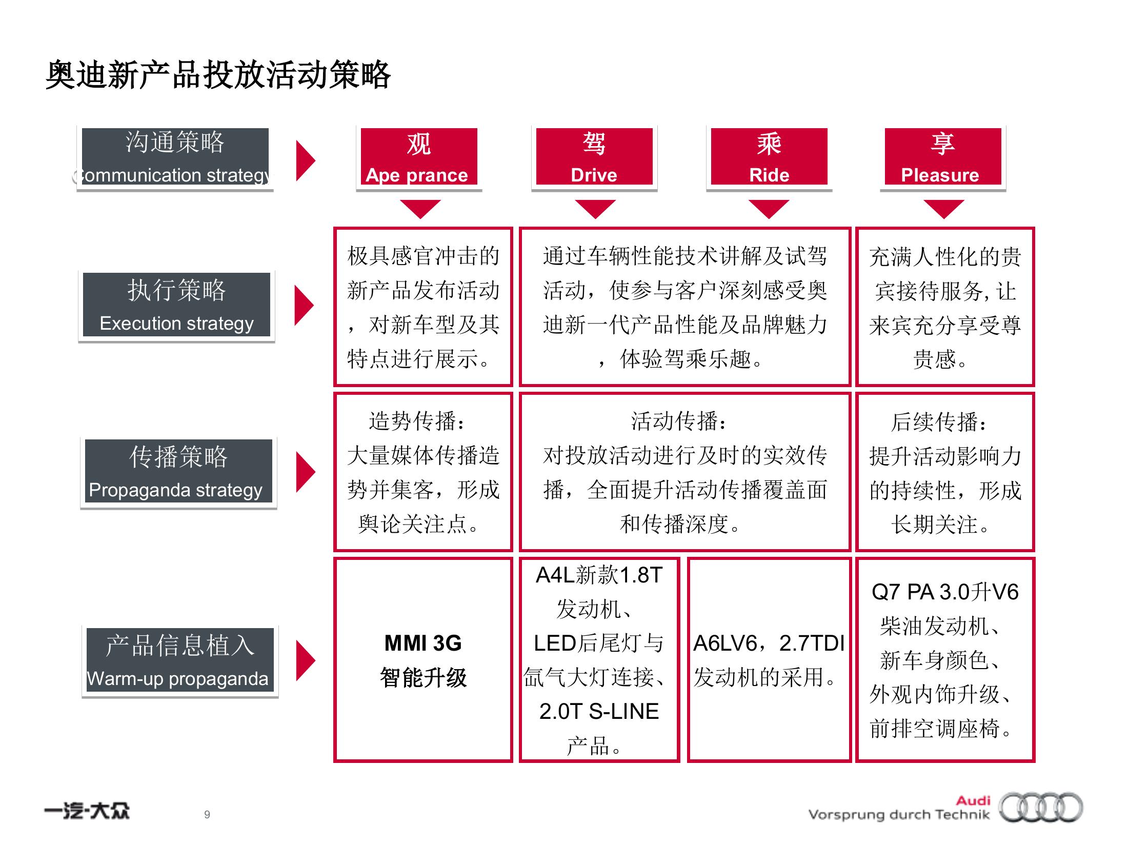 奥迪试乘试驾策划方案PPT