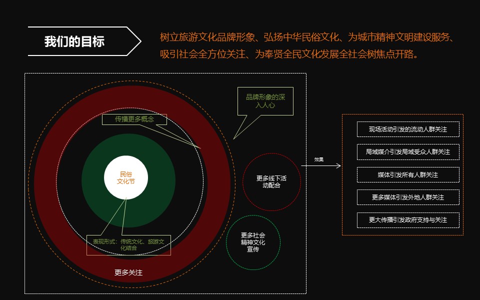 其他文化节策划方案PPT