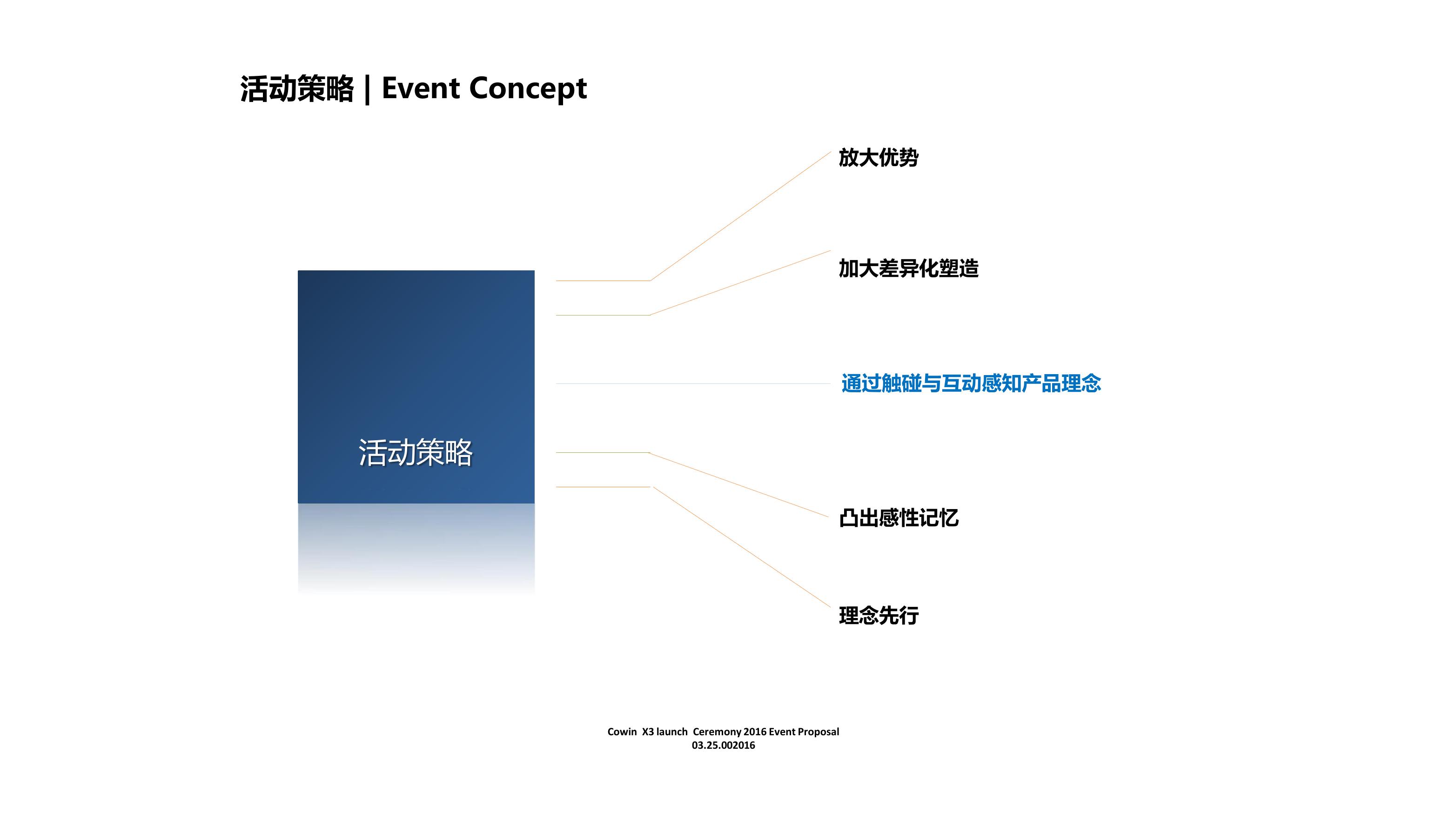 凯翼试乘试驾策划方案PPT