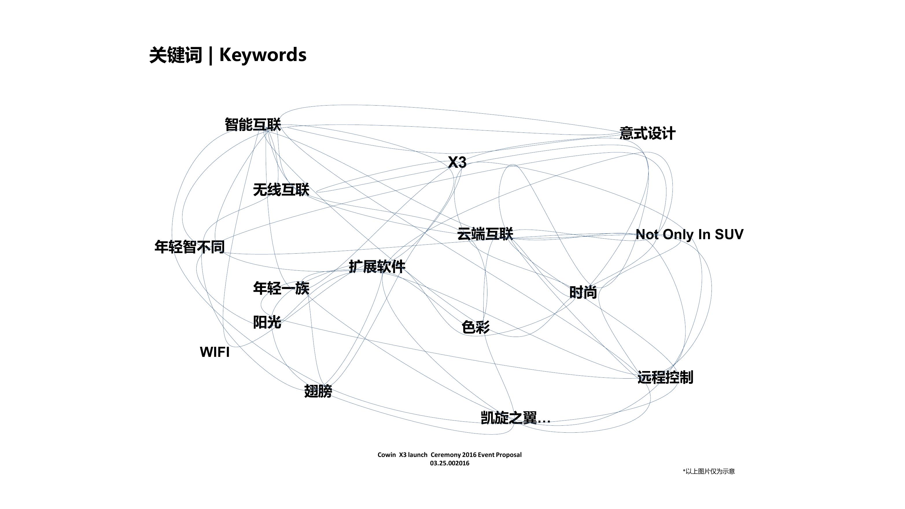 凯翼试乘试驾策划方案PPT