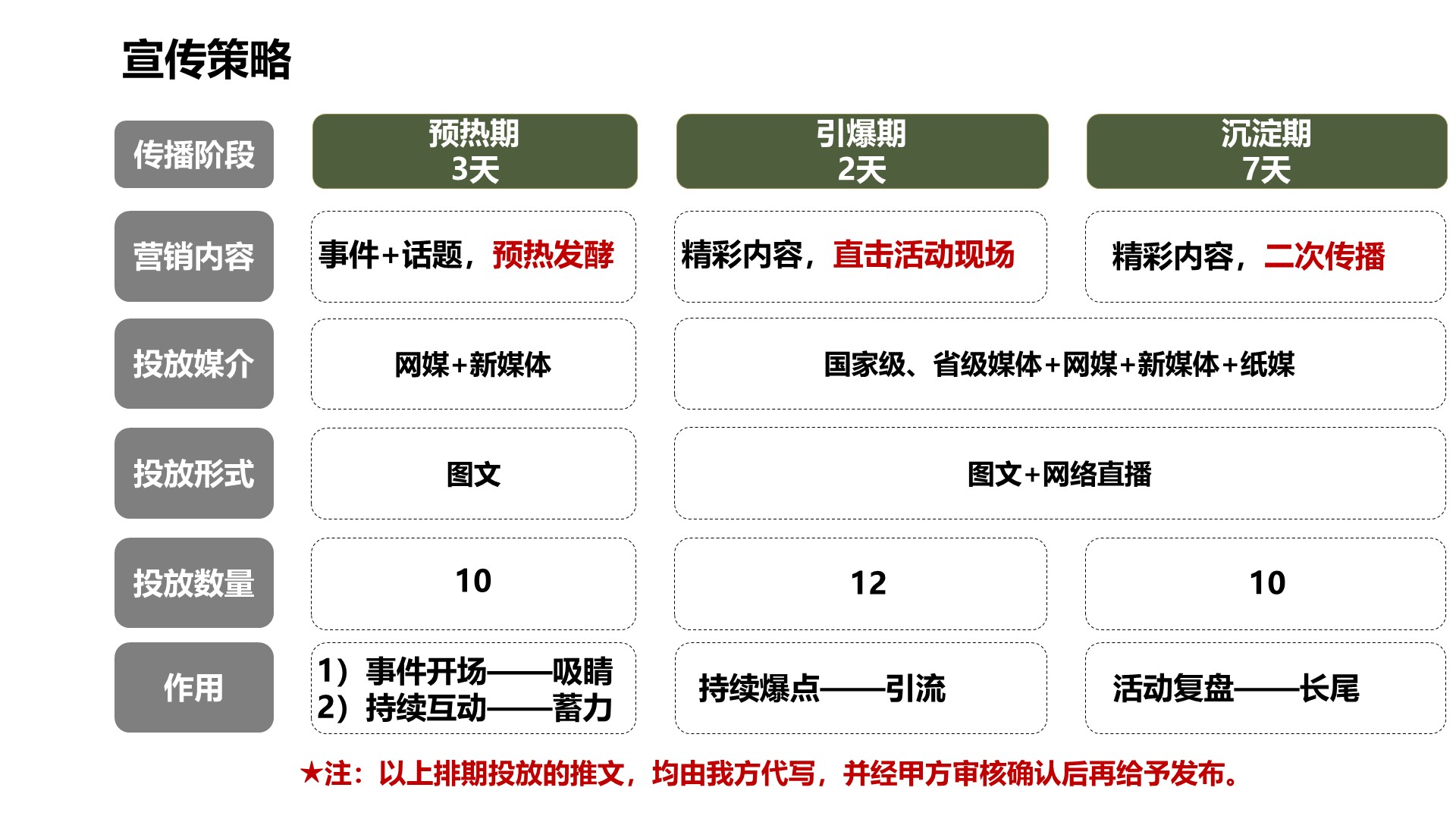 餐饮发布会策划方案PPT