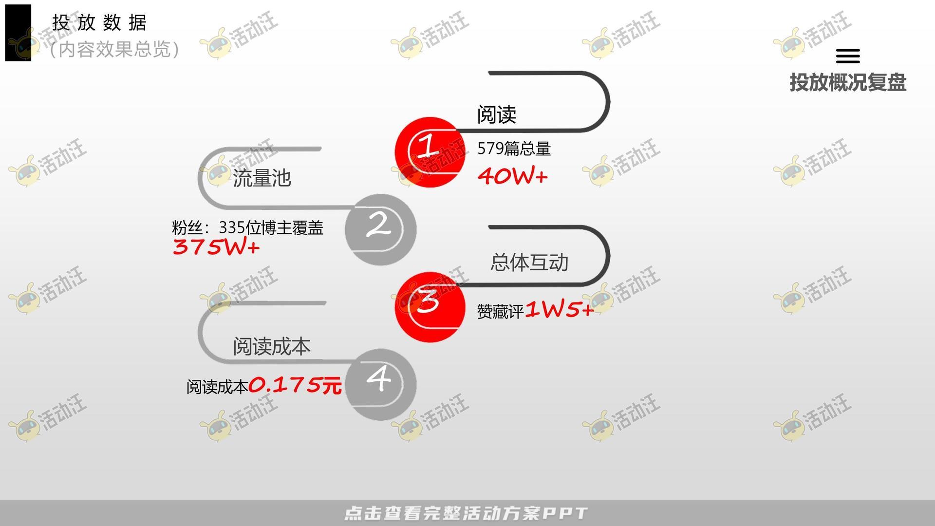 医药保健联名推广结案报告