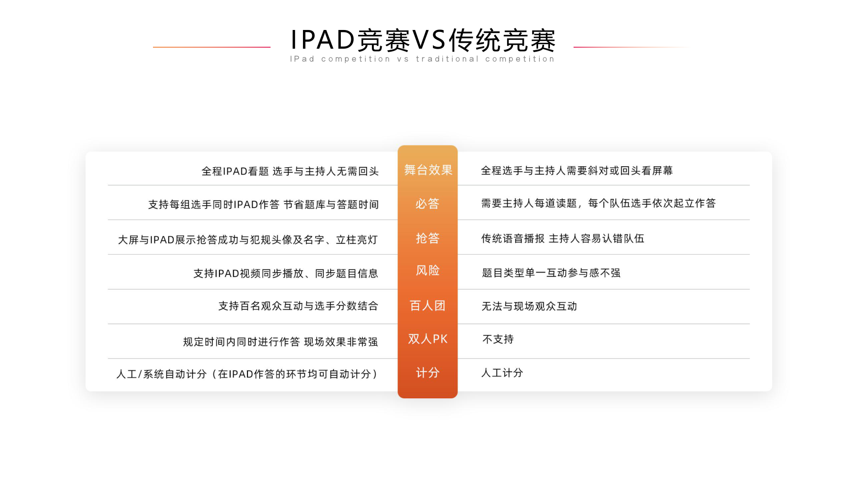 IPAD知识竞赛服务 双人PK答题 电子答题 大屏幕抢答