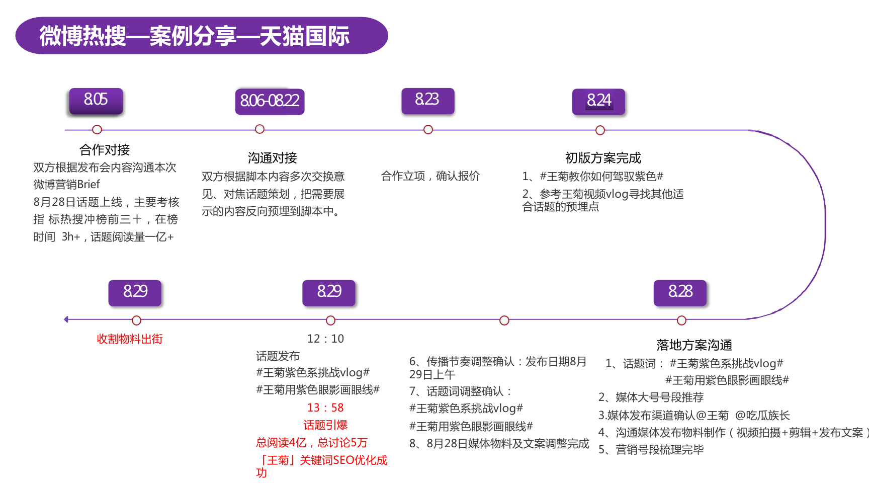 网红推广达人探店媒体软文发稿