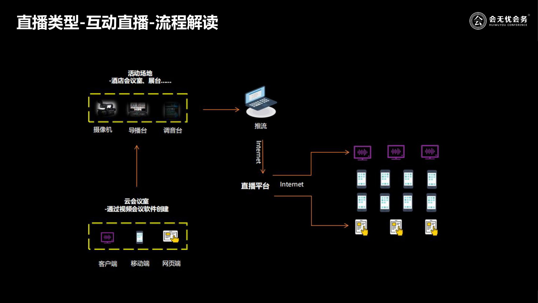 线上直播及摄影摄像类型