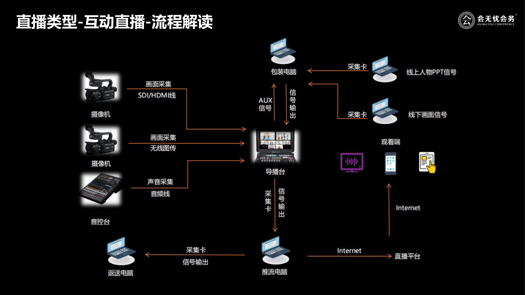 线上直播及摄影摄像类型